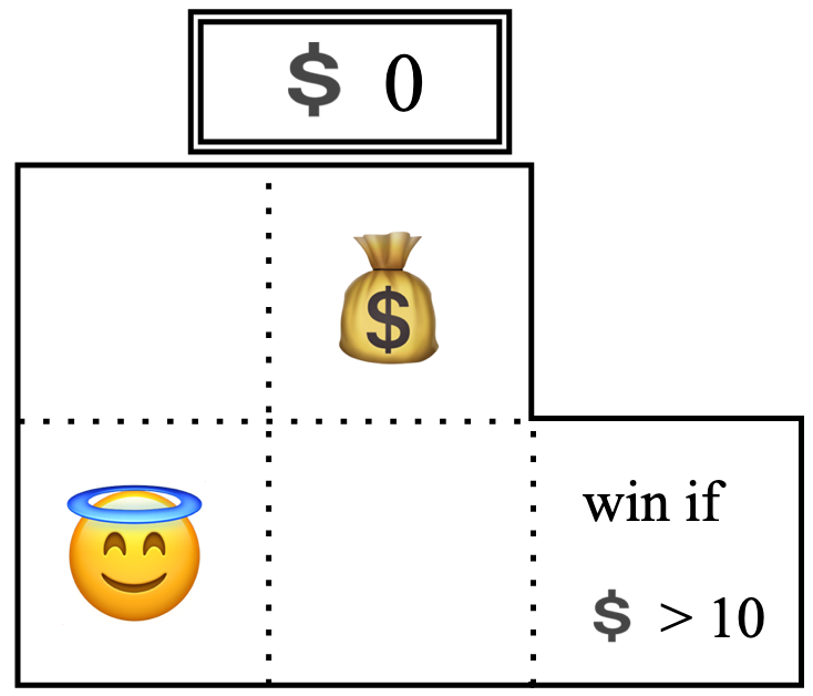 A Money Bags puzzle. Five squares, four in a block and a fifth jutting out. Money bag in one corner of the square and a win if >10 in the jutting out square. Start in bottom corner away from the jutting out square.